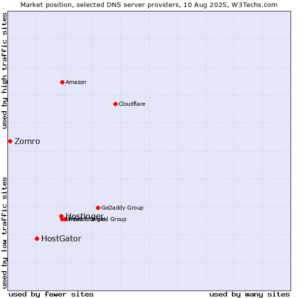 Market position of Hostinger vs. HostGator vs. Zomro