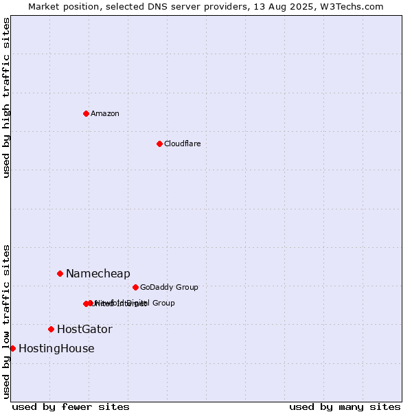 Market position of Namecheap vs. HostGator vs. HostingHouse