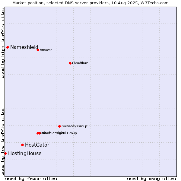 Market position of HostGator vs. Nameshield vs. HostingHouse