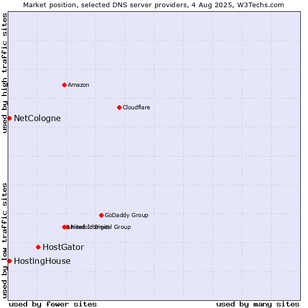 Market position of HostGator vs. HostingHouse vs. NetCologne