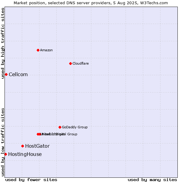 Market position of HostGator vs. Cellcom vs. HostingHouse