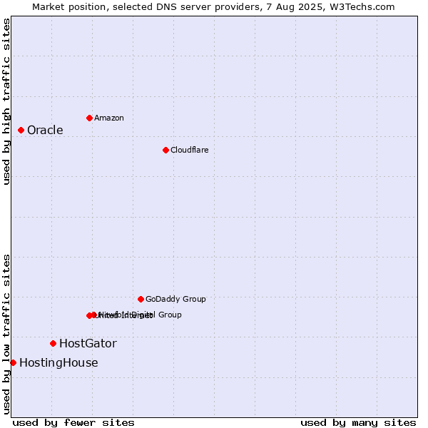 Market position of HostGator vs. Oracle vs. HostingHouse