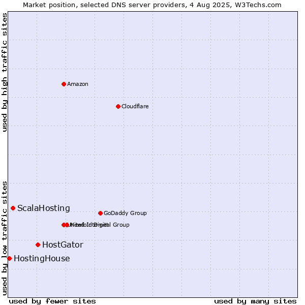 Market position of HostGator vs. ScalaHosting vs. HostingHouse