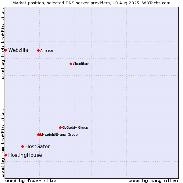 Market position of HostGator vs. HostingHouse vs. Webzilla