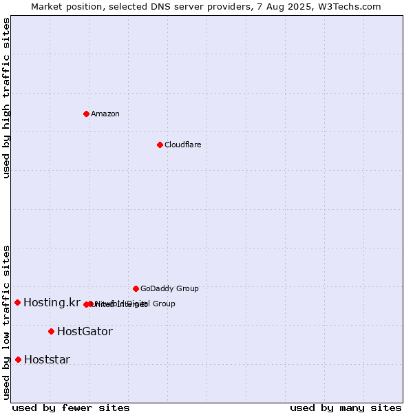Market position of HostGator vs. Hoststar vs. Hosting.kr
