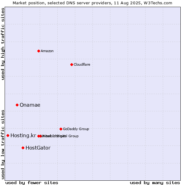 Market position of HostGator vs. Onamae vs. Hosting.kr