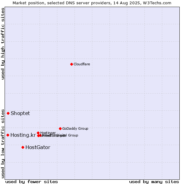 Market position of HostGator vs. Shoptet vs. Hosting.kr
