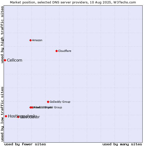 Market position of HostGator vs. Hostingpalvelu vs. Cellcom