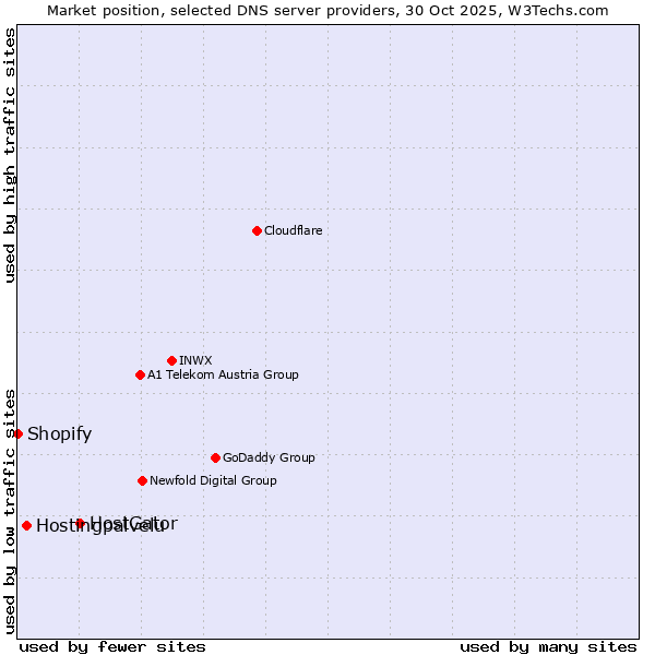 Market position of HostGator vs. Hostingpalvelu vs. Shopify