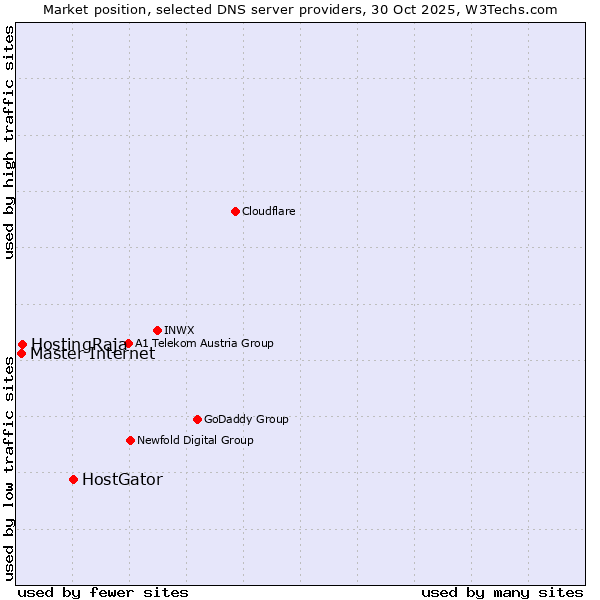 Market position of HostGator vs. HostingRaja vs. Master Internet