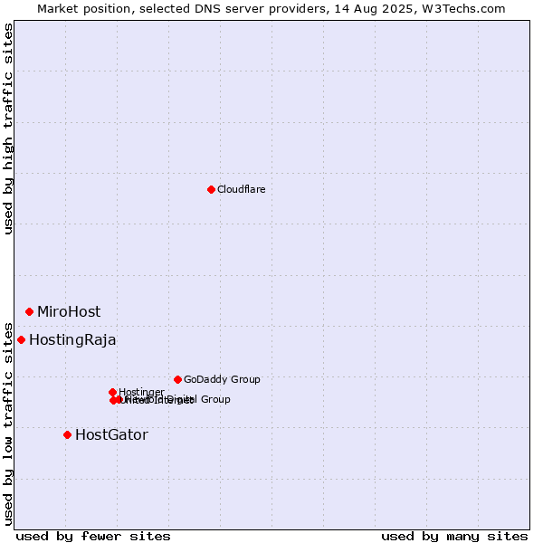 Market position of HostGator vs. MiroHost vs. HostingRaja
