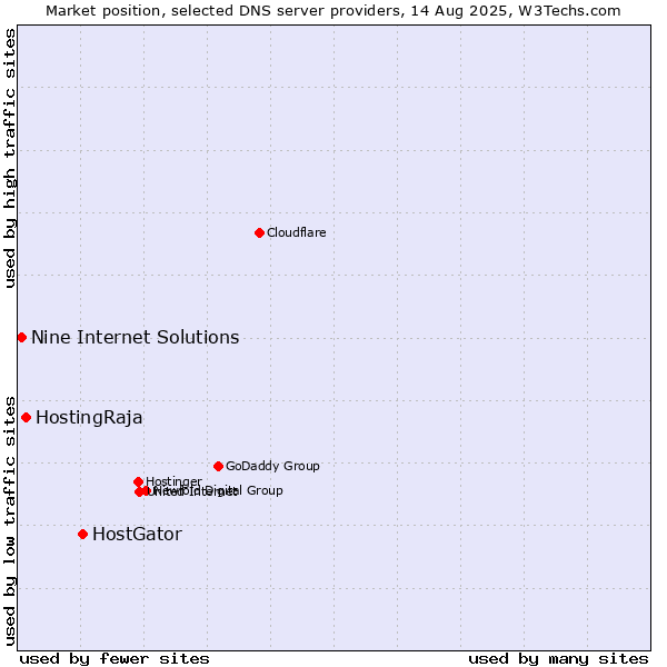 Market position of HostGator vs. HostingRaja vs. Nine Internet Solutions