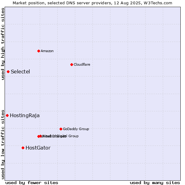 Market position of HostGator vs. Selectel vs. HostingRaja