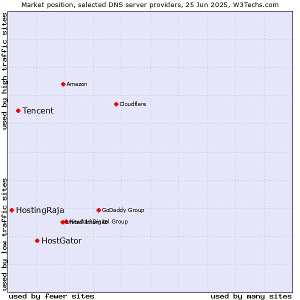 Market position of HostGator vs. Tencent vs. HostingRaja