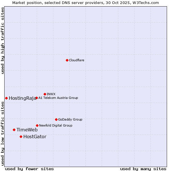 Market position of HostGator vs. TimeWeb vs. HostingRaja
