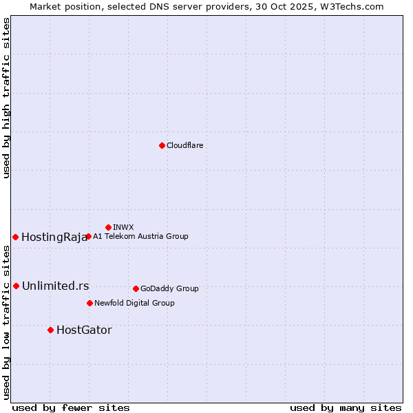 Market position of HostGator vs. Unlimited.rs vs. HostingRaja