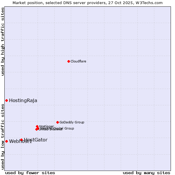 Market position of HostGator vs. HostingRaja vs. Webhost1