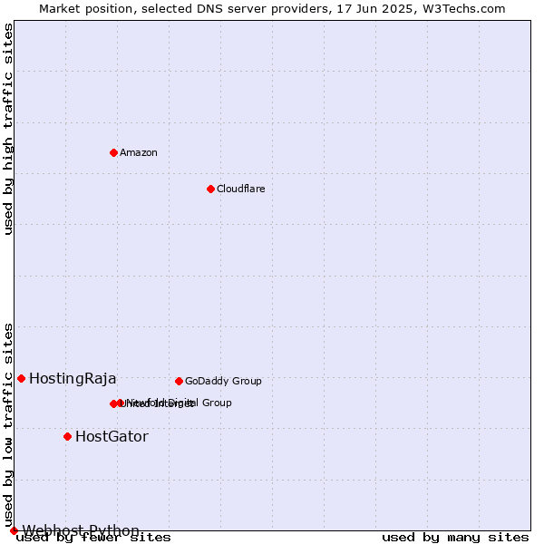 Market position of HostGator vs. HostingRaja vs. Webhost Python
