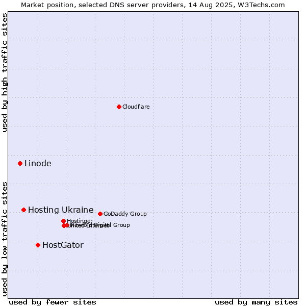 Market position of HostGator vs. Hosting Ukraine vs. Linode