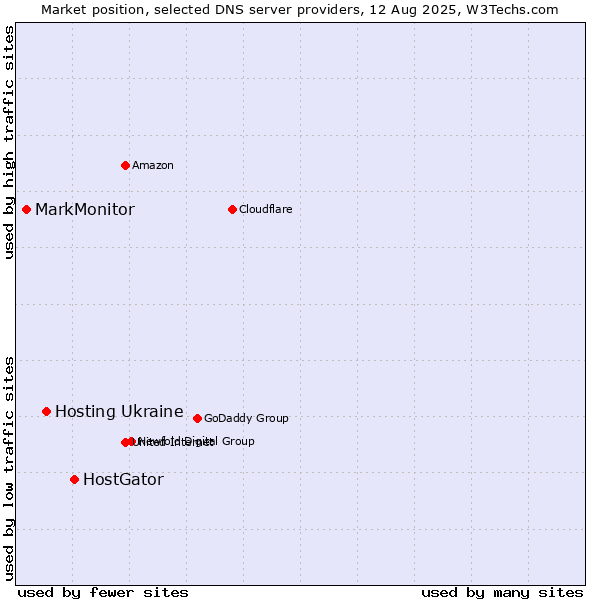 Market position of HostGator vs. Hosting Ukraine vs. MarkMonitor