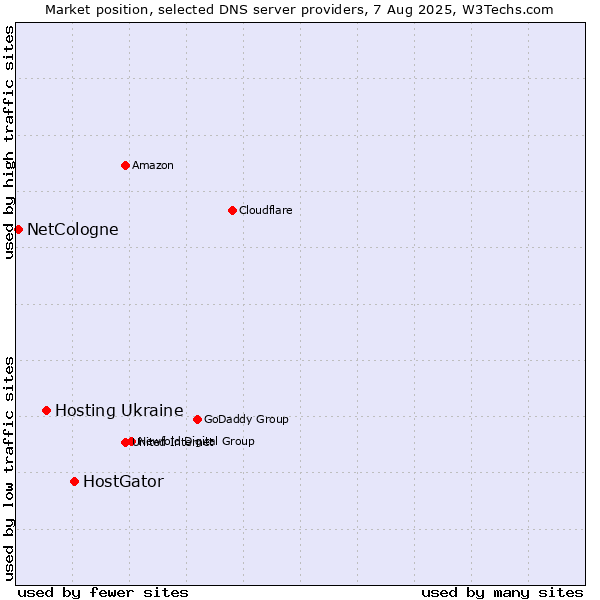 Market position of HostGator vs. Hosting Ukraine vs. NetCologne
