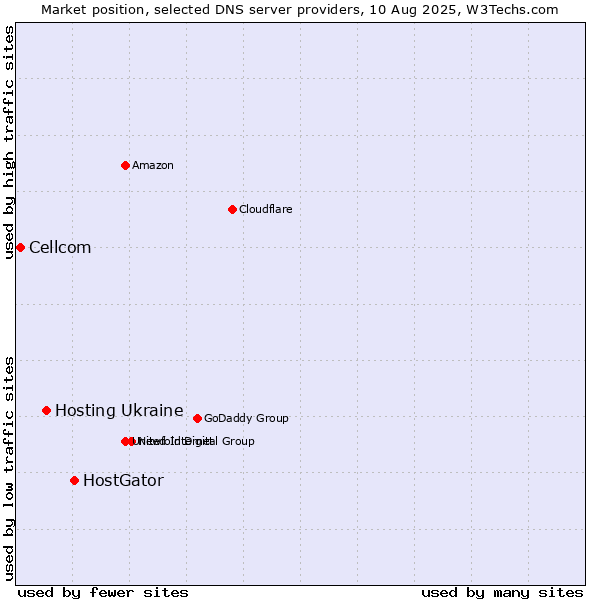 Market position of HostGator vs. Hosting Ukraine vs. Cellcom