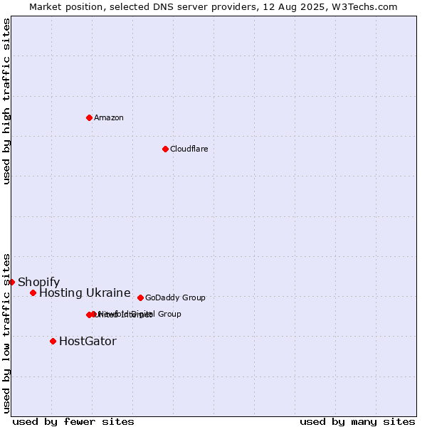 Market position of HostGator vs. Hosting Ukraine vs. Shopify