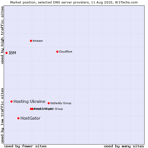 Market position of HostGator vs. Hosting Ukraine vs. IBM