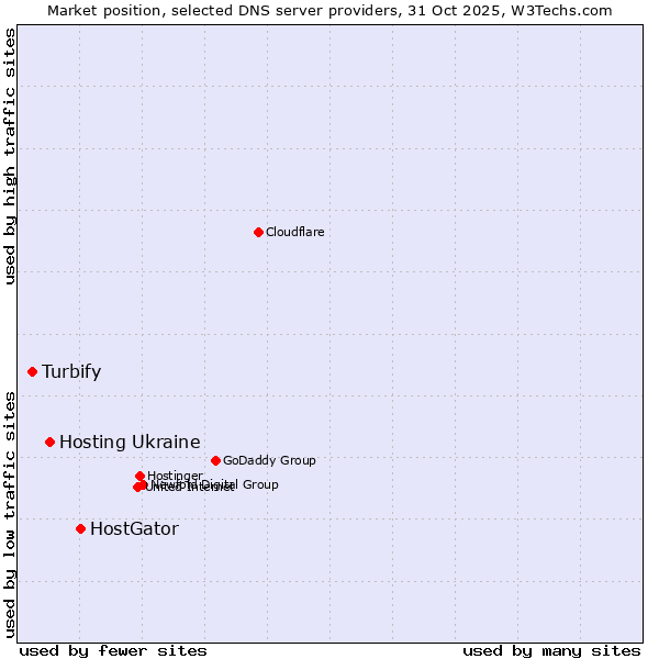 Market position of HostGator vs. Hosting Ukraine vs. Turbify