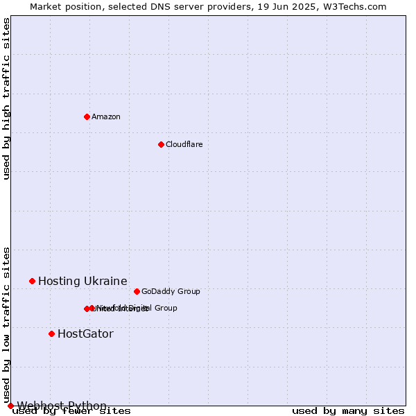 Market position of HostGator vs. Hosting Ukraine vs. Webhost Python