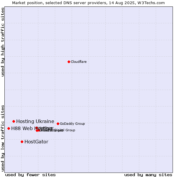Market position of HostGator vs. Hosting Ukraine vs. H88 Web Hosting