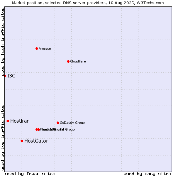 Market position of HostGator vs. Hostiran vs. I3C