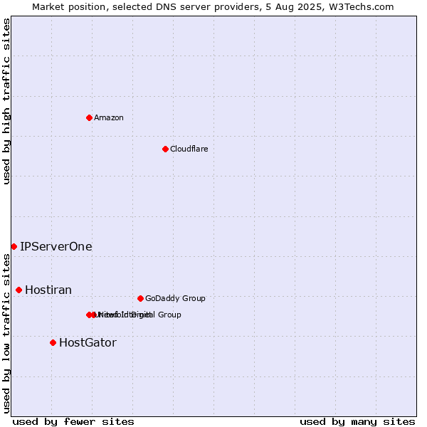 Market position of HostGator vs. Hostiran vs. IPServerOne