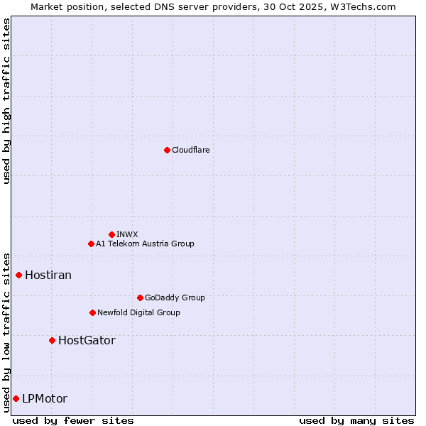 Market position of HostGator vs. Hostiran vs. LPMotor