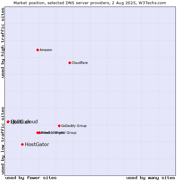 Market position of HostGator vs. QUIC.cloud vs. Hostiran