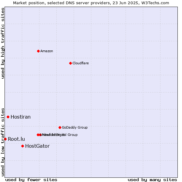 Market position of HostGator vs. Hostiran vs. Root.lu