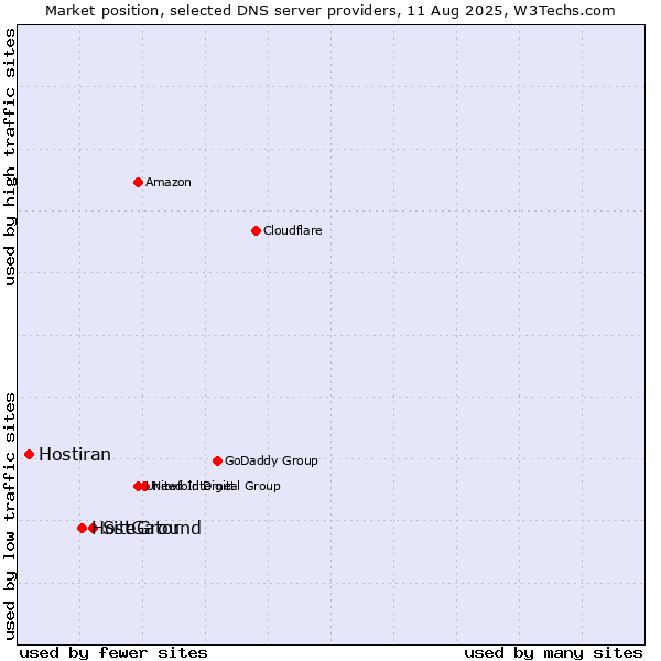 Market position of SiteGround vs. HostGator vs. Hostiran