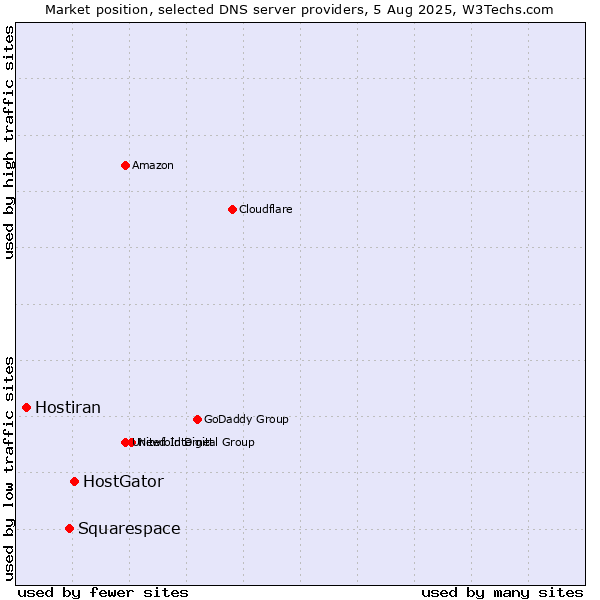 Market position of HostGator vs. Squarespace vs. Hostiran