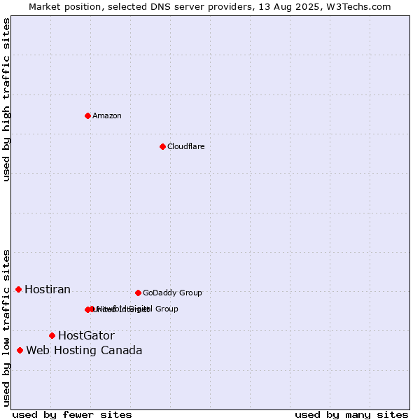 Market position of HostGator vs. Web Hosting Canada vs. Hostiran
