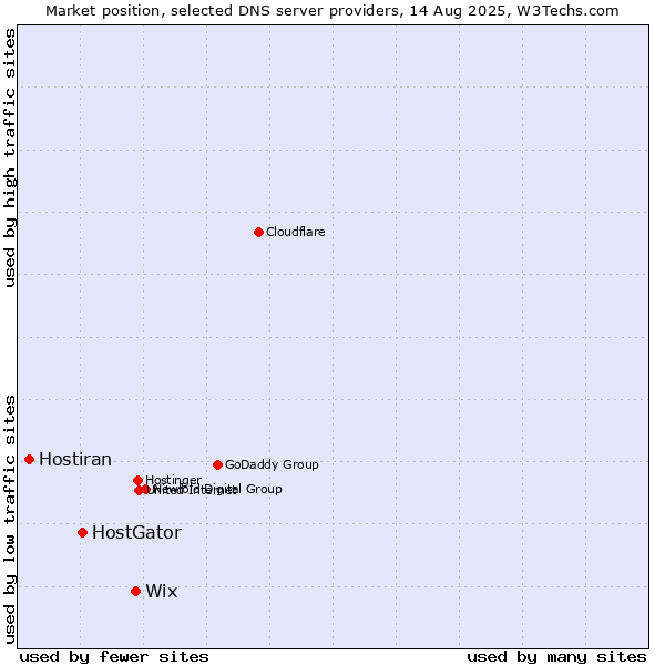 Market position of Wix vs. HostGator vs. Hostiran