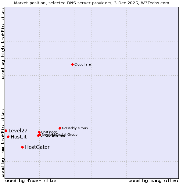 Market position of HostGator vs. Host.it vs. Level27