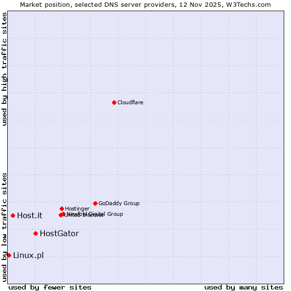 Market position of HostGator vs. Host.it vs. Linux.pl
