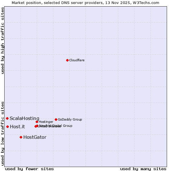 Market position of HostGator vs. Host.it vs. ScalaHosting