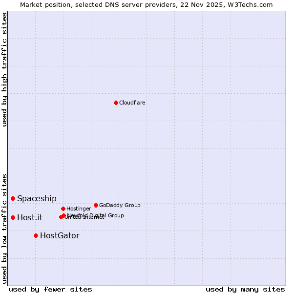 Market position of HostGator vs. Spaceship vs. Host.it