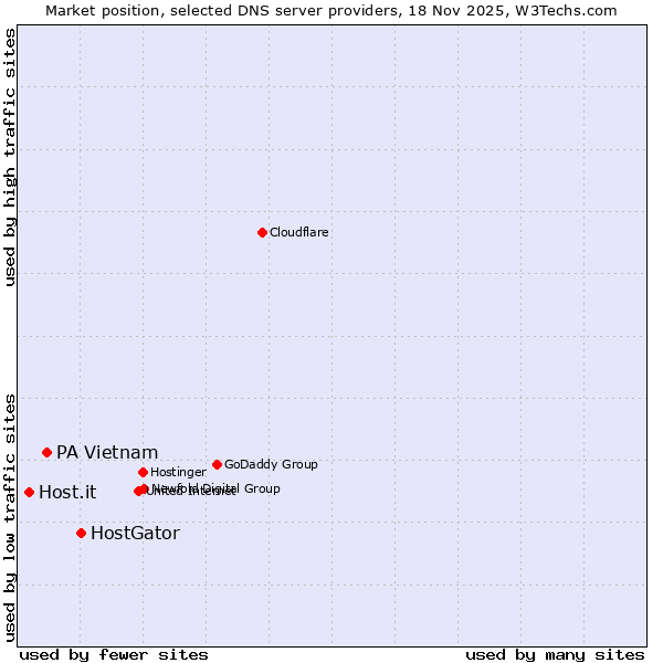 Market position of HostGator vs. PA Vietnam vs. Host.it
