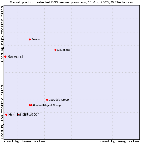 Market position of HostGator vs. Hostland vs. Serverel