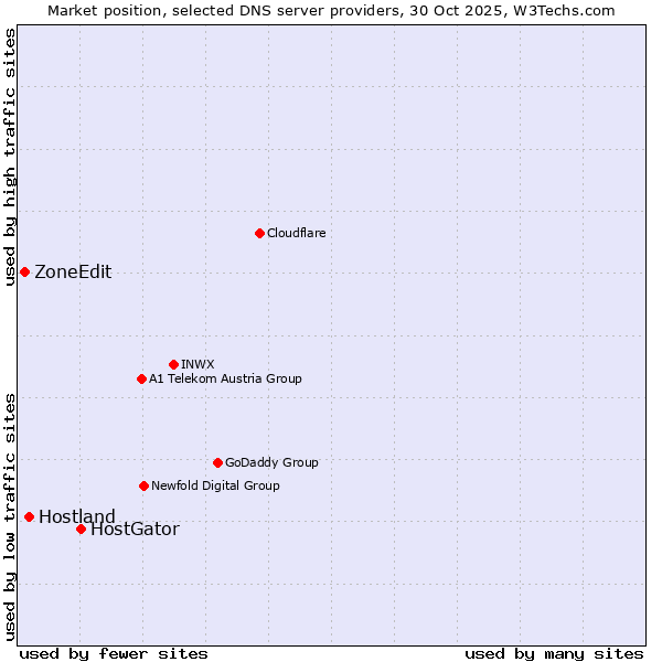 Market position of HostGator vs. Hostland vs. ZoneEdit
