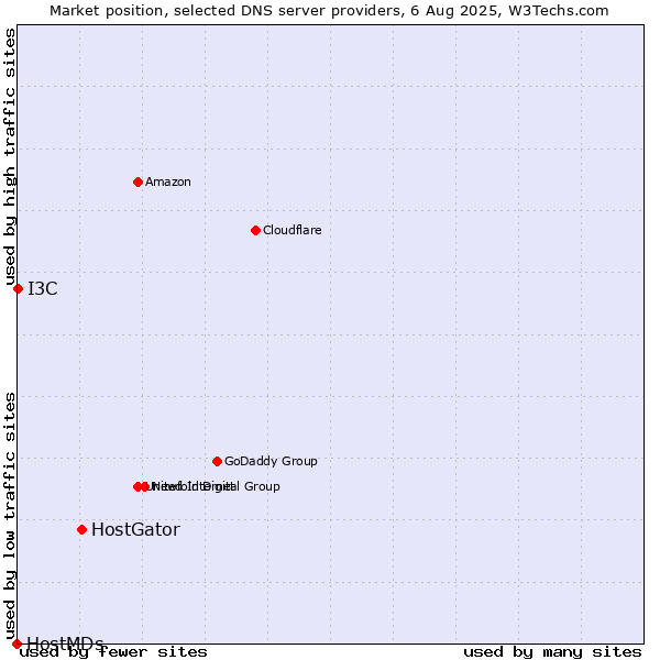 Market position of HostGator vs. I3C vs. HostMDs