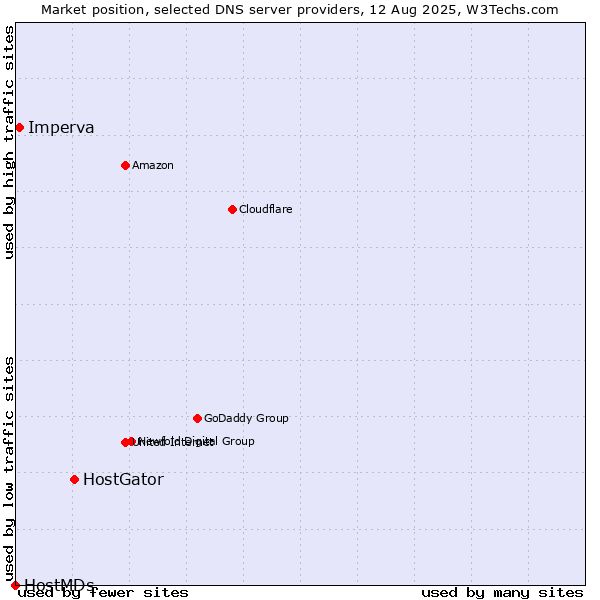 Market position of HostGator vs. Imperva vs. HostMDs
