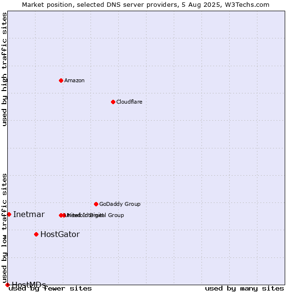 Market position of HostGator vs. Inetmar vs. HostMDs